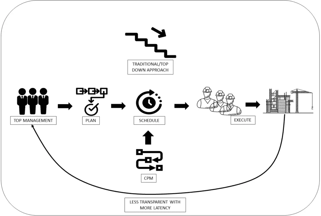 Top Down construction planning flow diagram