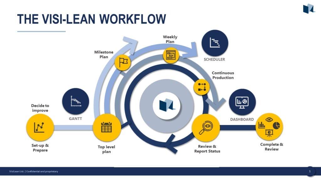 VisiLean Workflow for Construction project management 