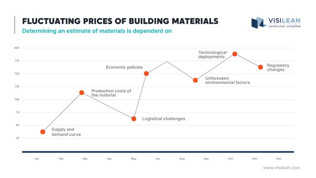 Fluctuating prices of building materials- Determining an estimate of materials is dependent on- 

Supply and demand curve 

Production costs of the material 

Logistical challenges 

Economic policies 

Unforeseen environmental factors 

Technological deployments 

Regulatory changes 