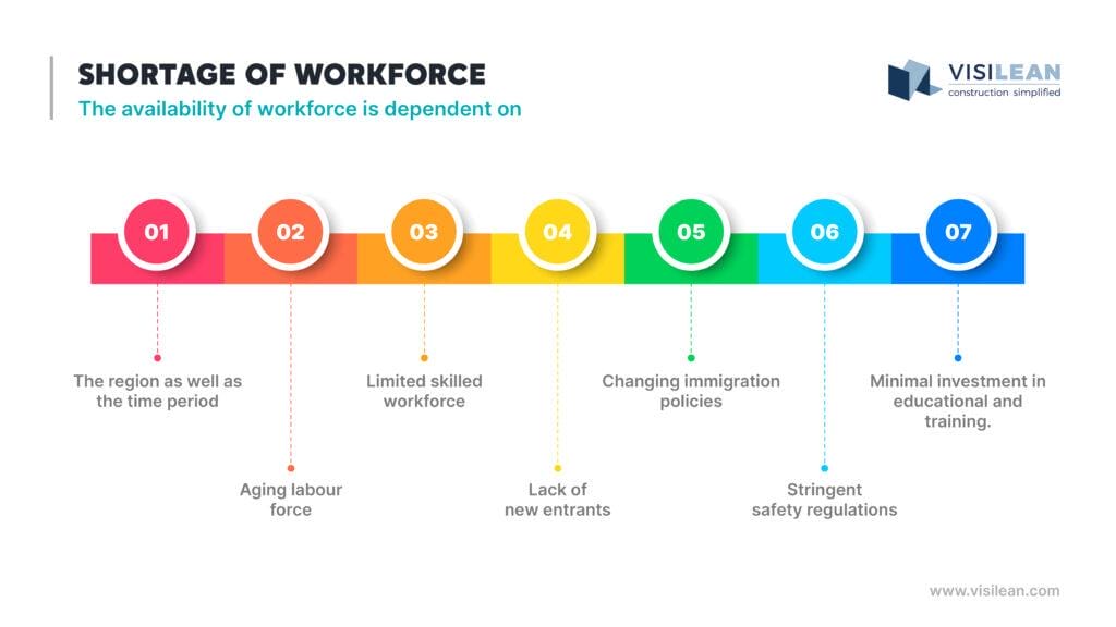 Shortage of Workforce- The availability of workforce is dependent on  

The region as well as the time period 

Aging labour force 

Limited skilled workforce 

Lack of new entrants 

Changing immigration policies 

Stringent safety regulations 

Minimal investment in educational and training.  