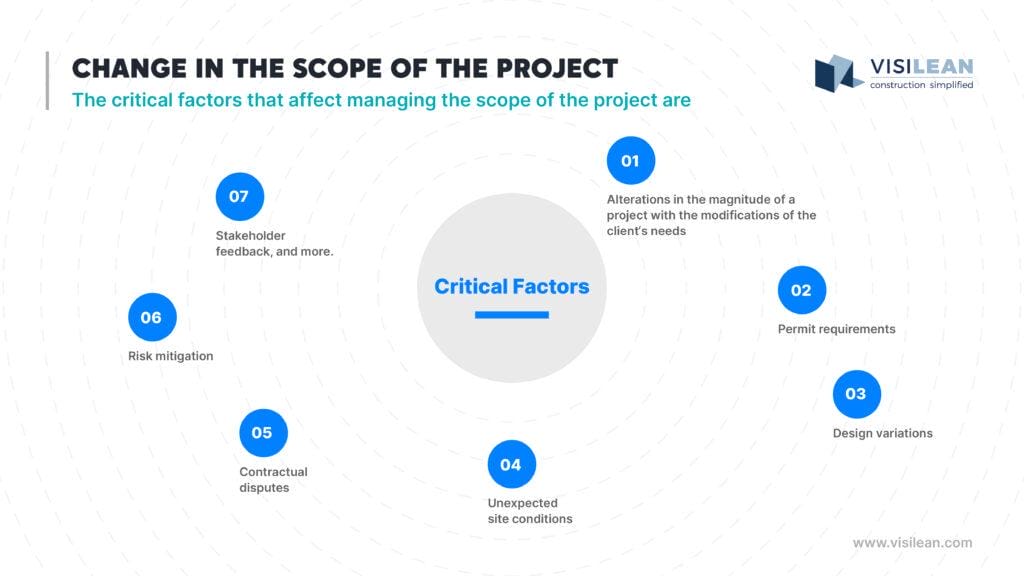 Change in the scope of the project- The critical factors that affect managing the scope of the project are 

Alterations in the magnitude of a project with the modifications of the client‘s needs 

Permit requirements 

Design variations 

Unexpected site conditions 

Contractual disputes 

Risk mitigation 

Stakeholder feedback, and more