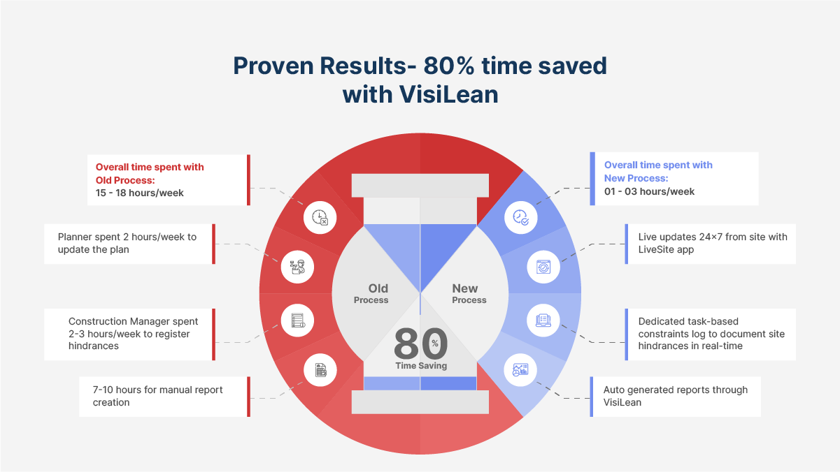 Timely project delivery in residential: isiLean Saved 80% Time per Week in Construction Management Process for Pyramid Infratech 