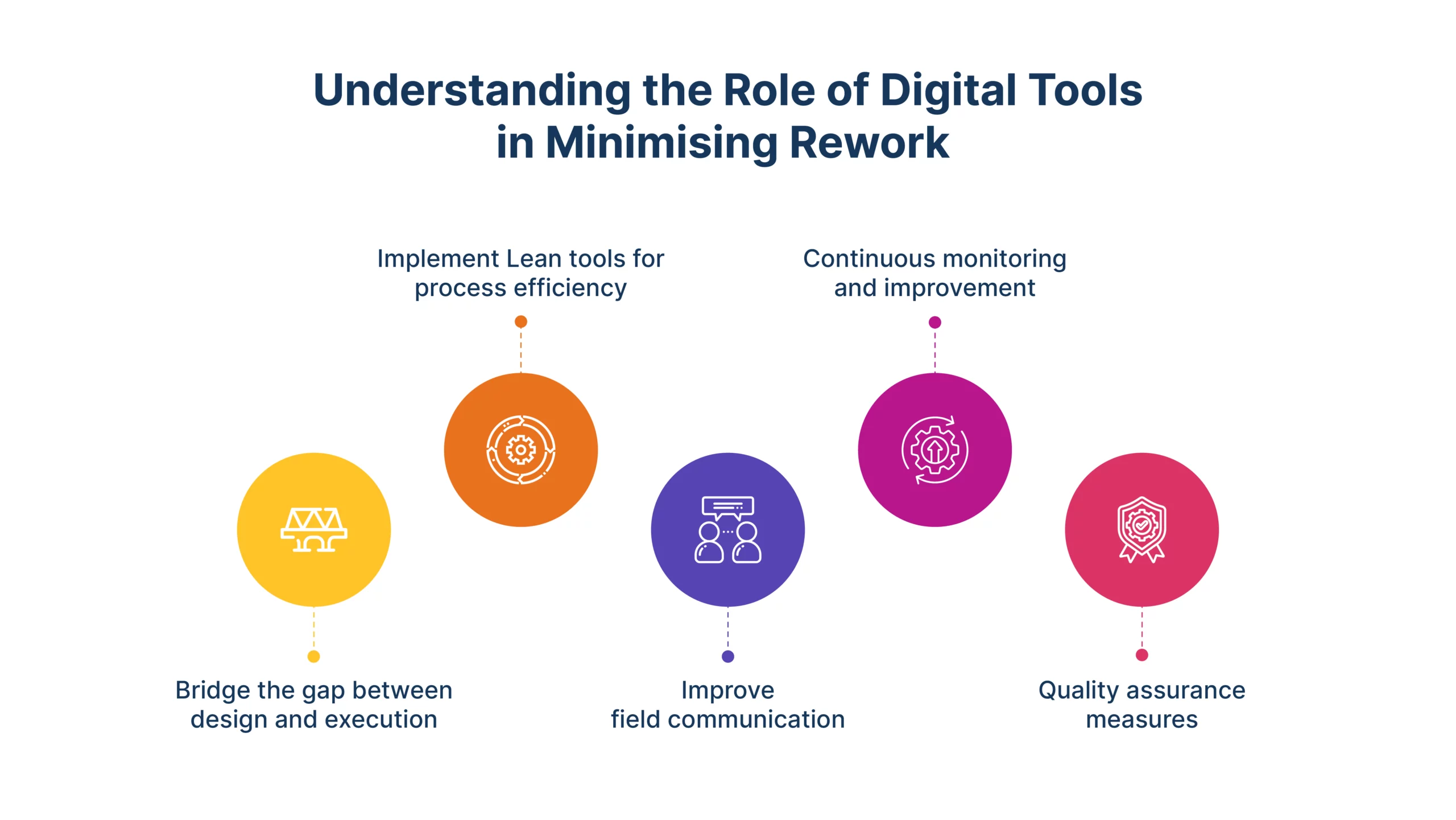 Minimising Rework in Real Estate; role of digitalisation