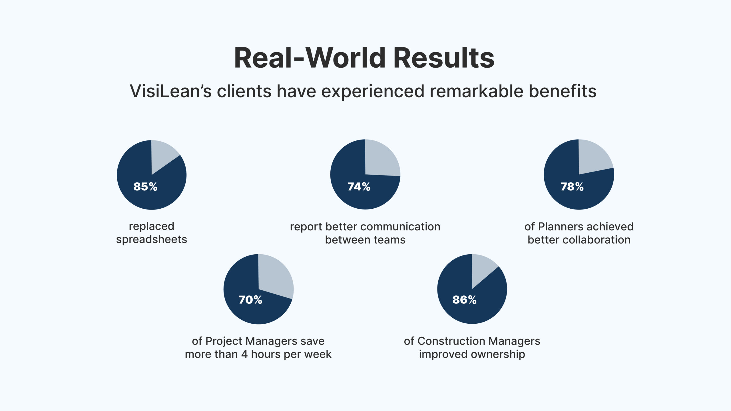 Real-World Results After using VisiLean
